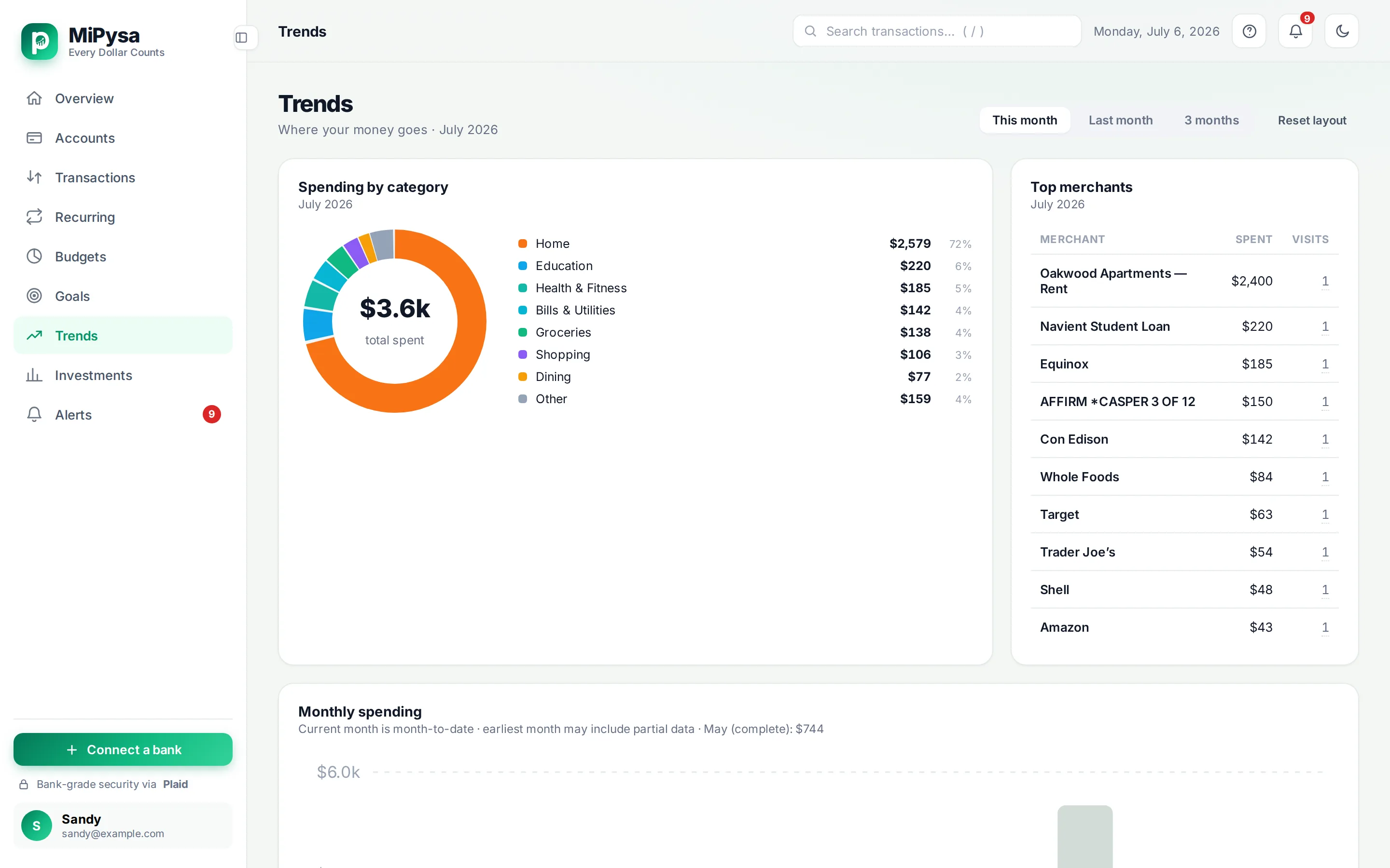 MiPysa spending trends